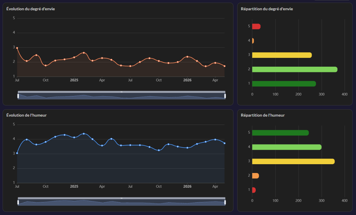 Statistics d'humeur
